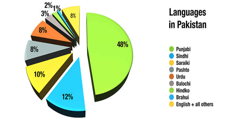 Languages in Pakistan