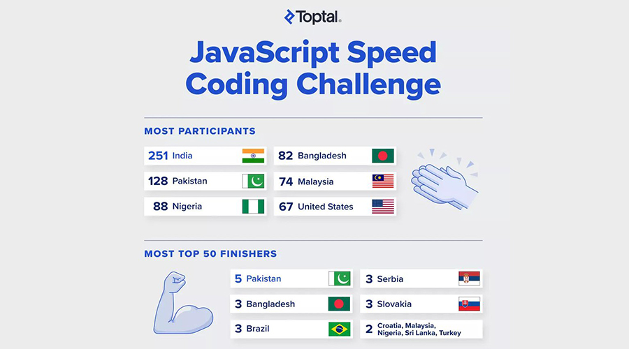 JavaScript Speed Coding Challenge