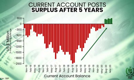 current account surplus Covid