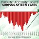 current account surplus Covid